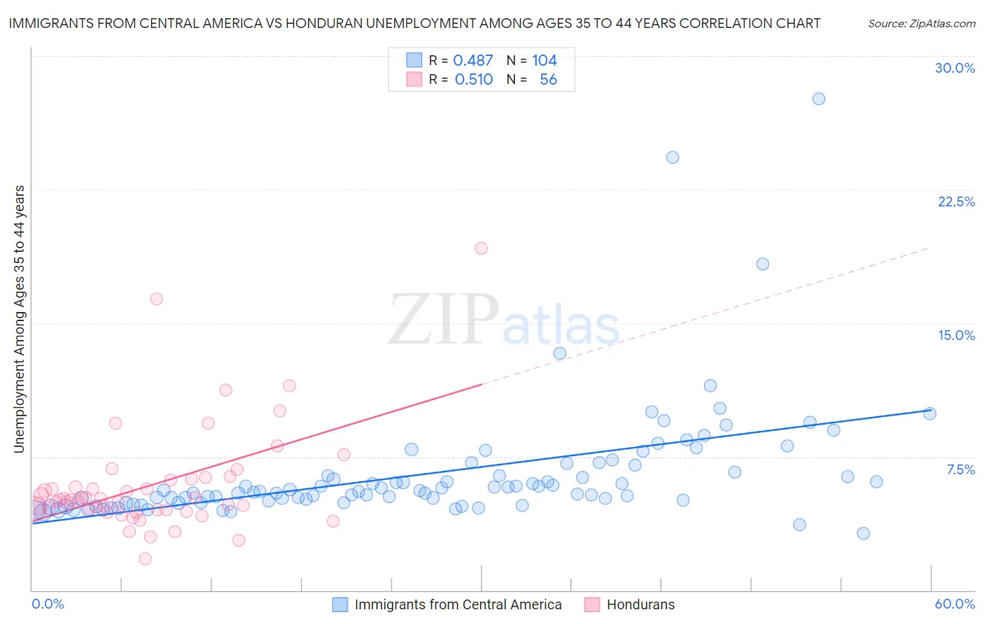 Immigrants from Central America vs Honduran Unemployment Among Ages 35 to 44 years