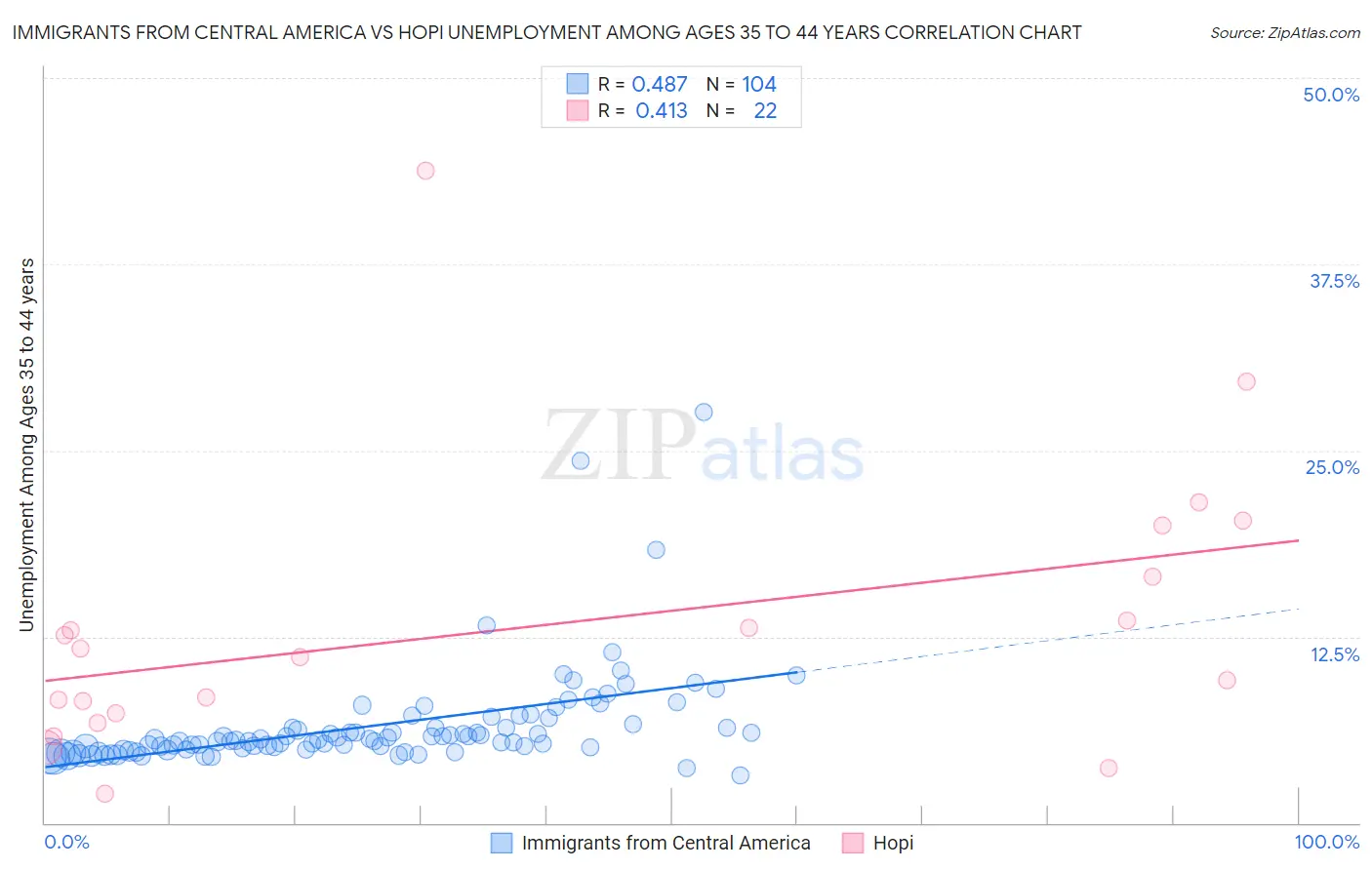 Immigrants from Central America vs Hopi Unemployment Among Ages 35 to 44 years