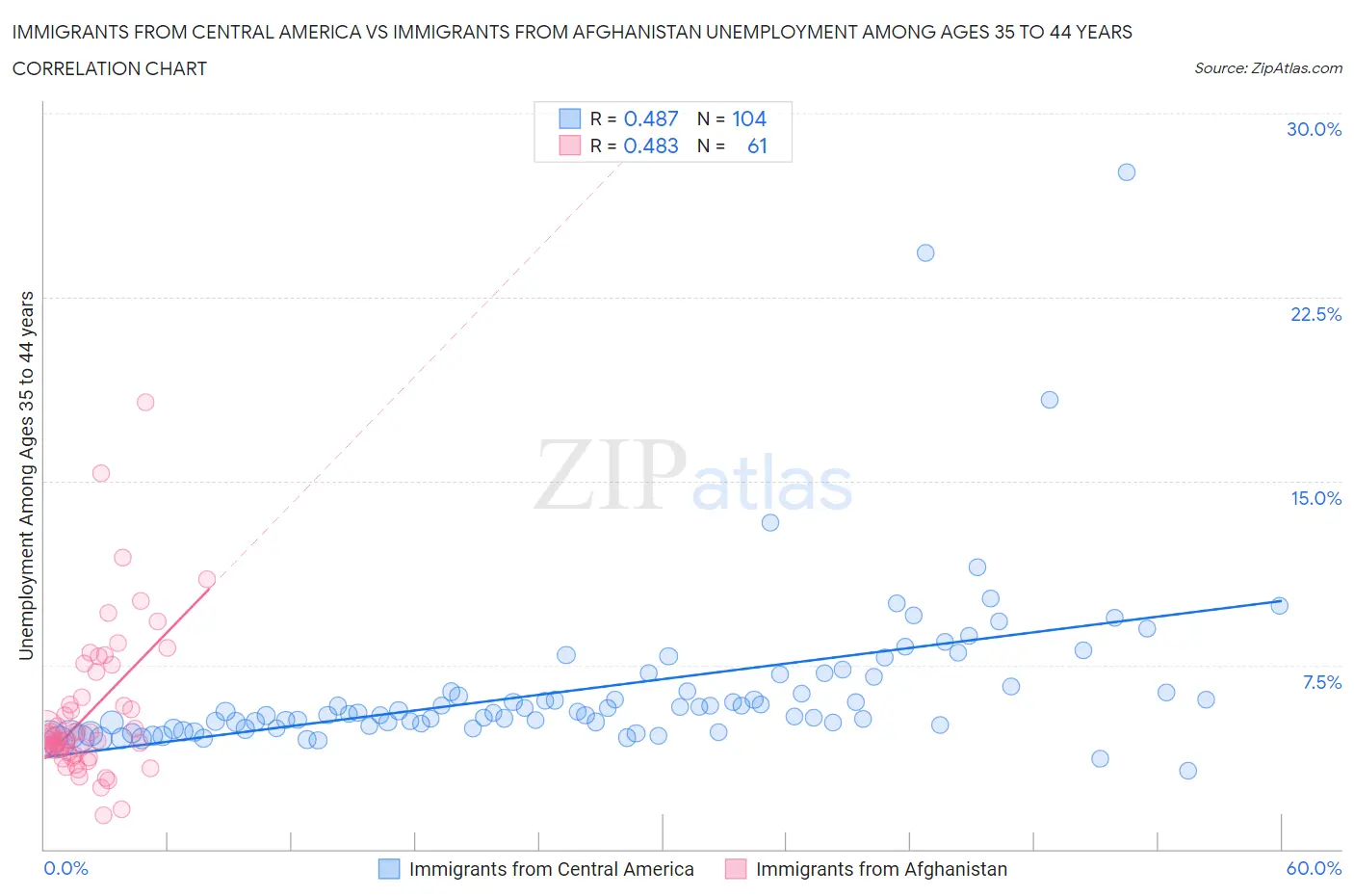 Immigrants from Central America vs Immigrants from Afghanistan Unemployment Among Ages 35 to 44 years