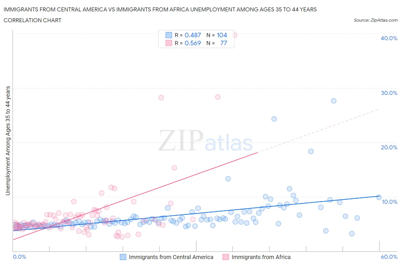 Immigrants from Central America vs Immigrants from Africa Unemployment Among Ages 35 to 44 years