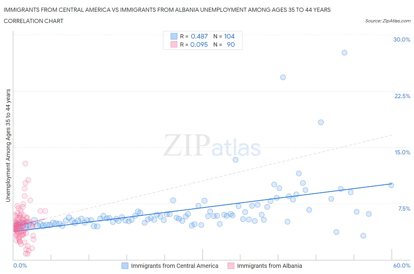 Immigrants from Central America vs Immigrants from Albania Unemployment Among Ages 35 to 44 years