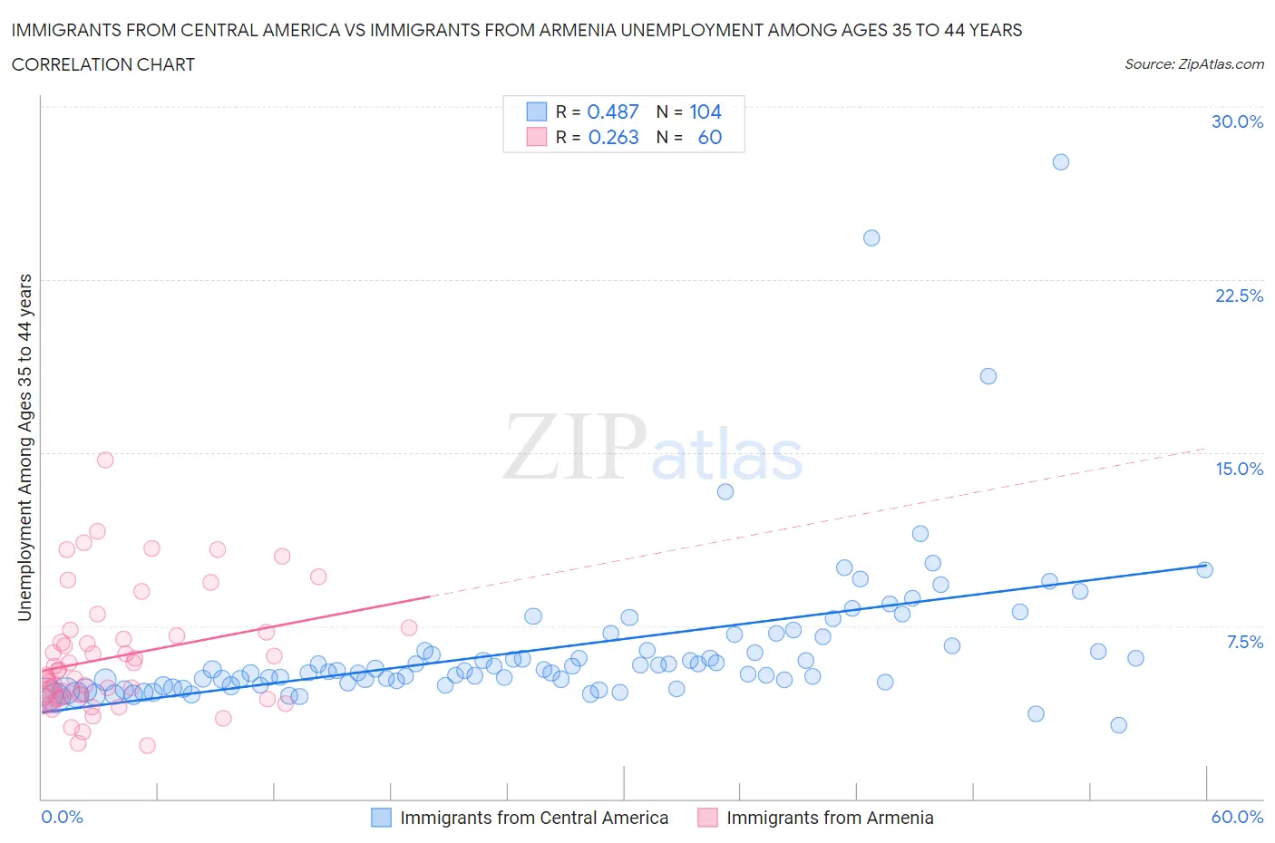 Immigrants from Central America vs Immigrants from Armenia Unemployment Among Ages 35 to 44 years