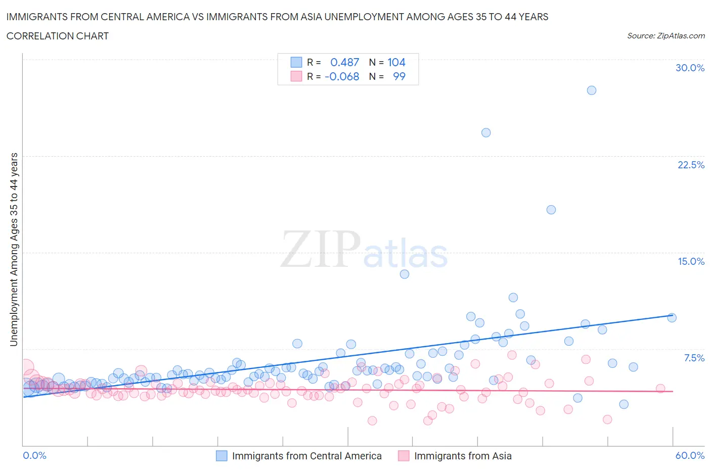 Immigrants from Central America vs Immigrants from Asia Unemployment Among Ages 35 to 44 years