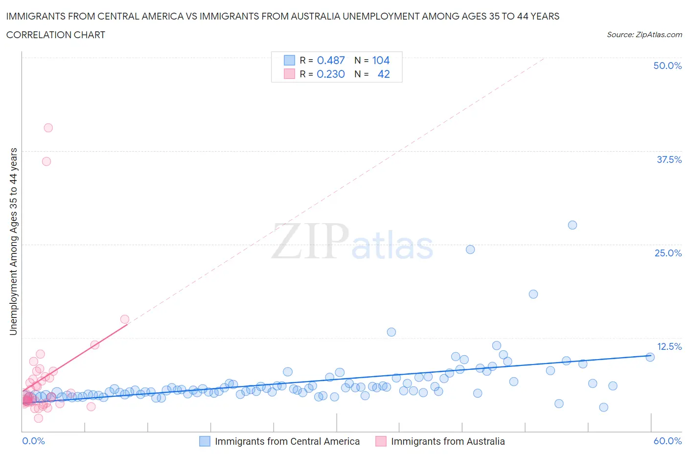 Immigrants from Central America vs Immigrants from Australia Unemployment Among Ages 35 to 44 years