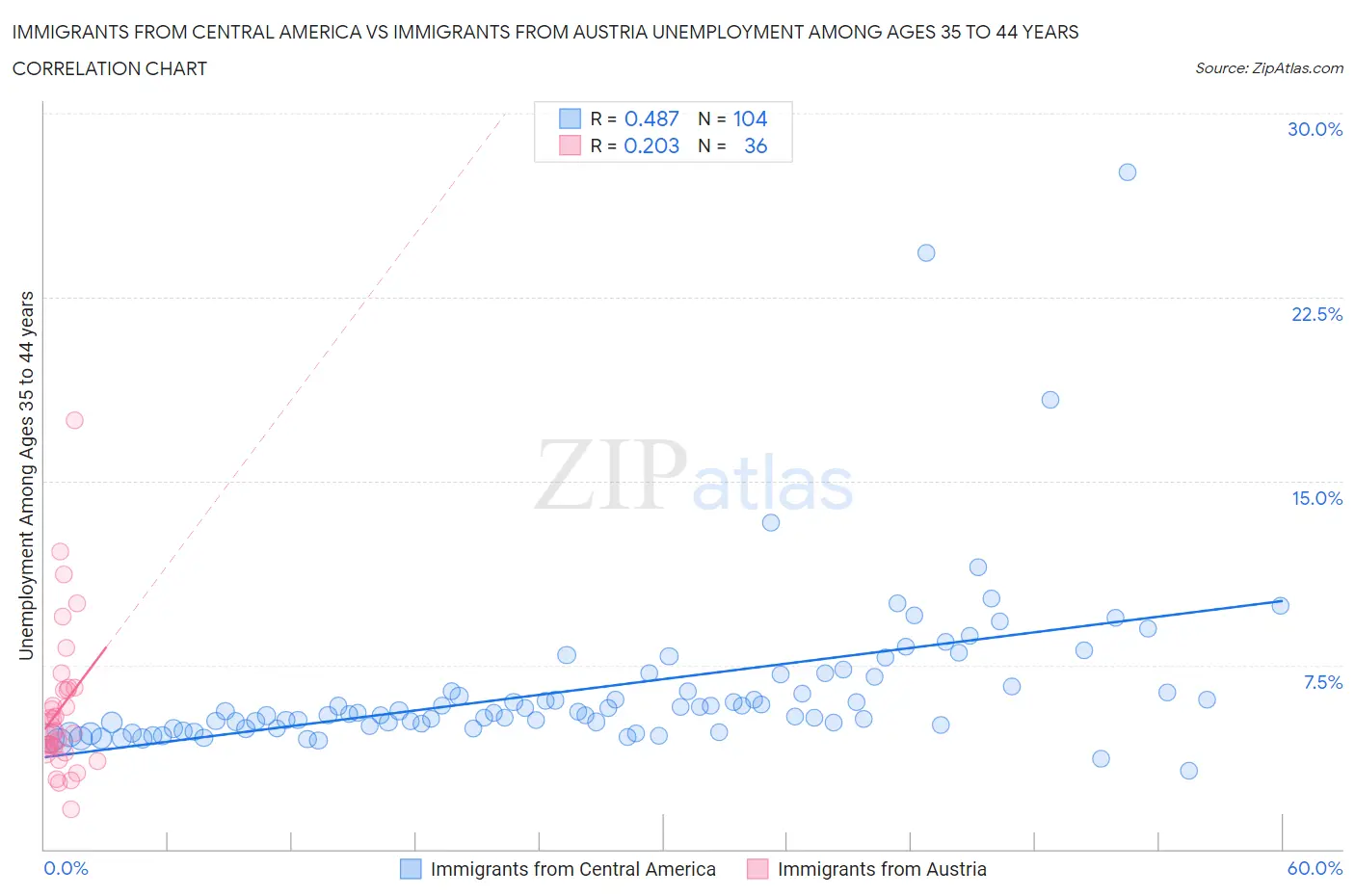 Immigrants from Central America vs Immigrants from Austria Unemployment Among Ages 35 to 44 years