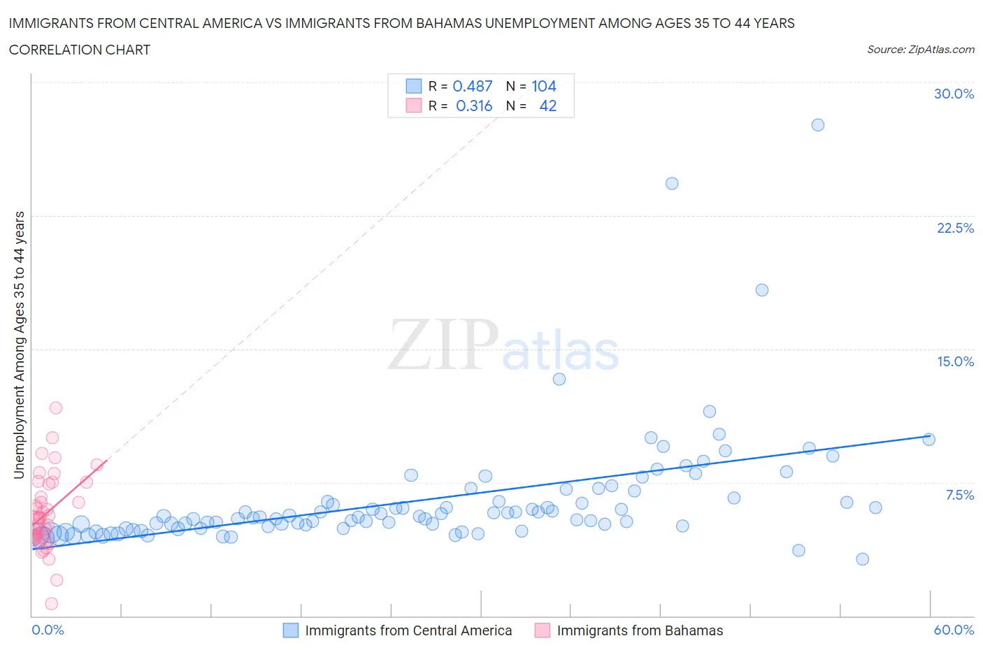 Immigrants from Central America vs Immigrants from Bahamas Unemployment Among Ages 35 to 44 years