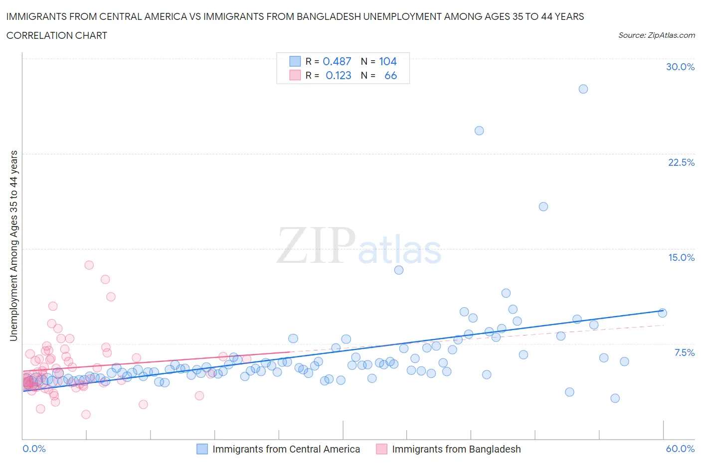 Immigrants from Central America vs Immigrants from Bangladesh Unemployment Among Ages 35 to 44 years