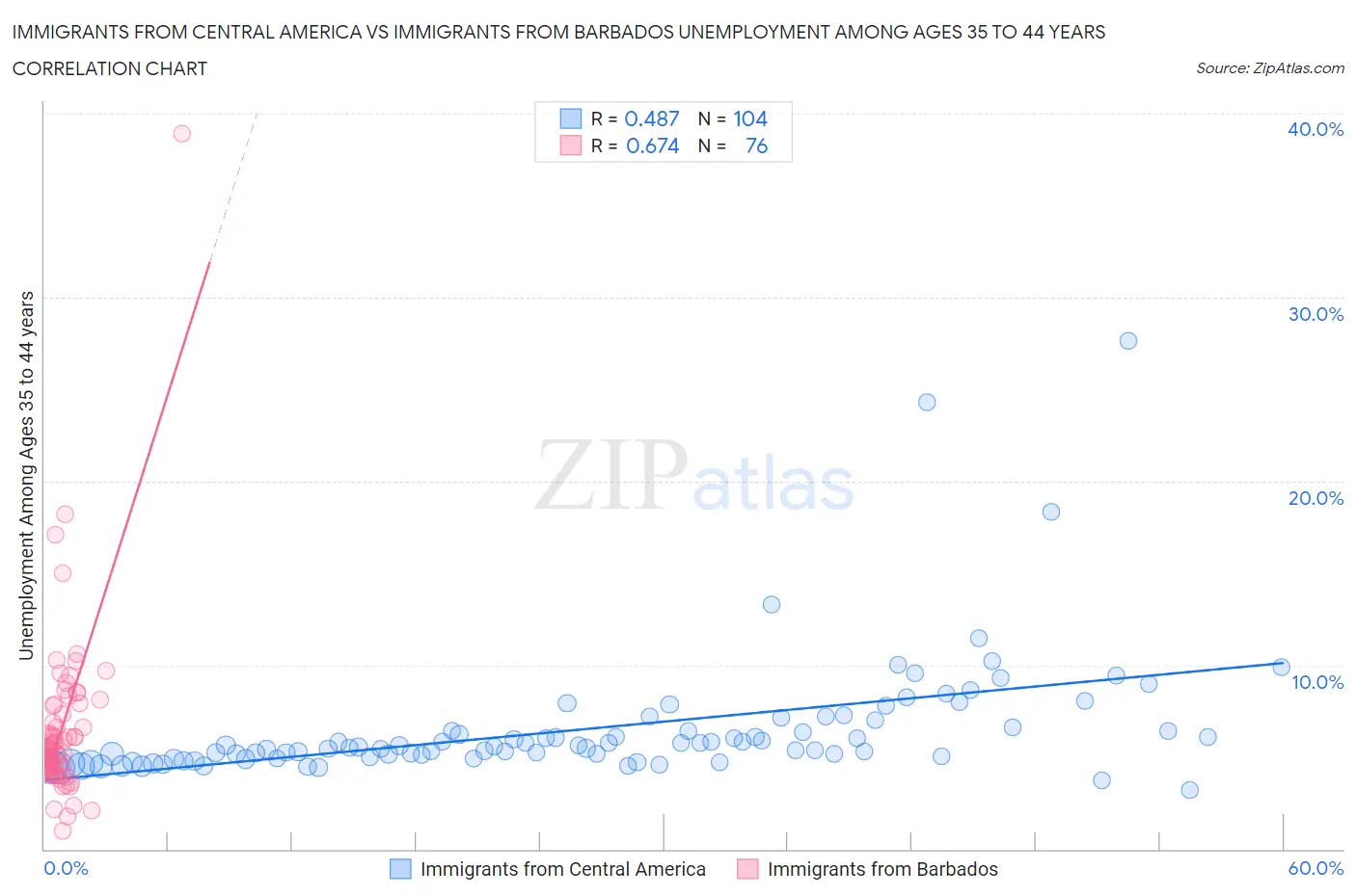 Immigrants from Central America vs Immigrants from Barbados Unemployment Among Ages 35 to 44 years