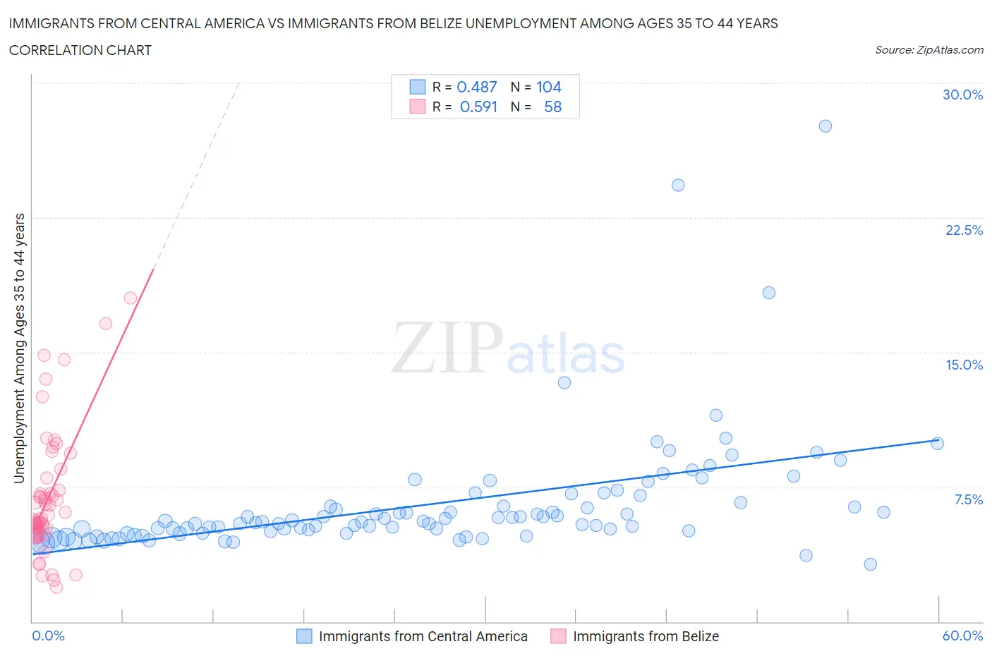 Immigrants from Central America vs Immigrants from Belize Unemployment Among Ages 35 to 44 years