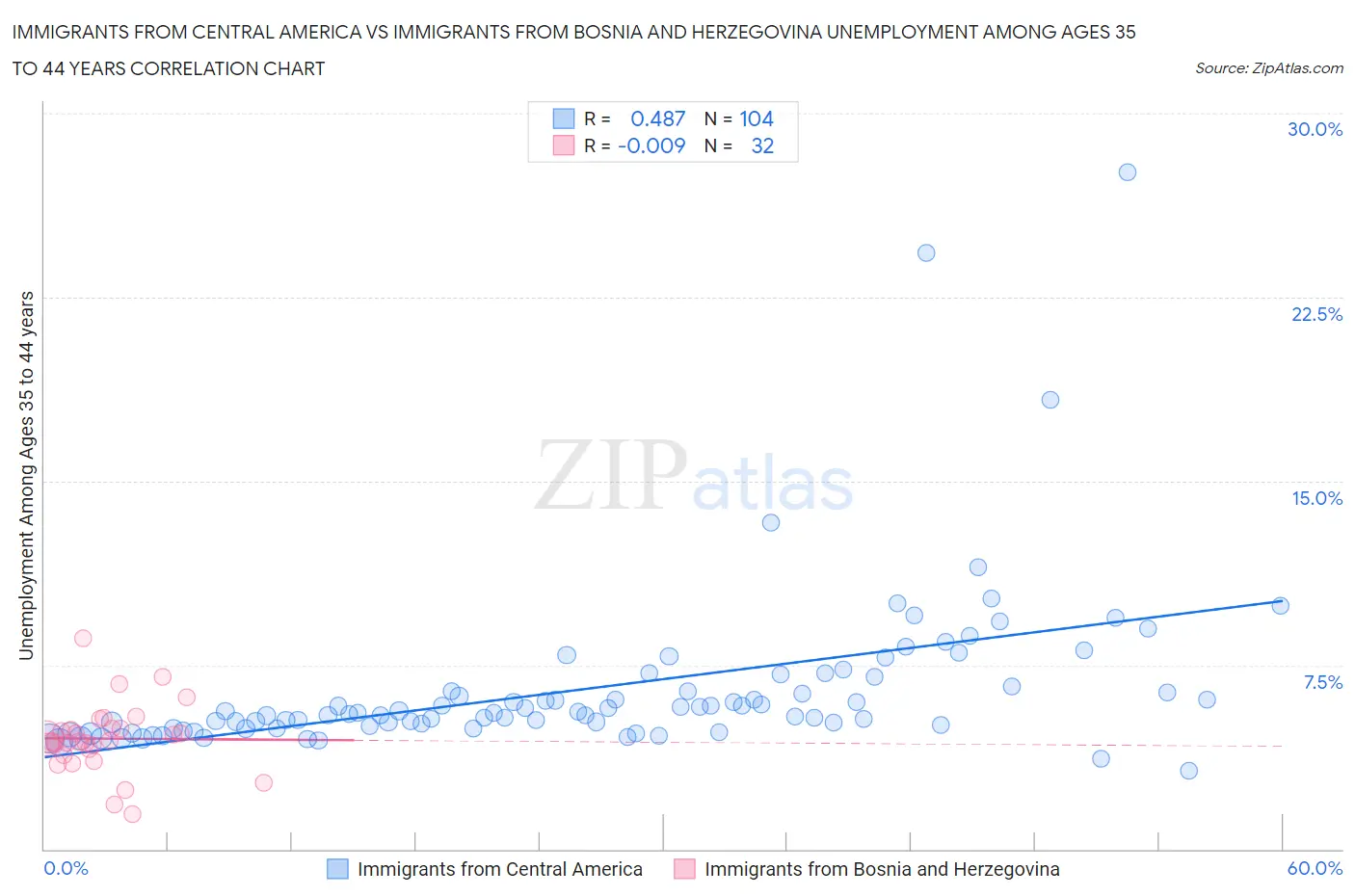 Immigrants from Central America vs Immigrants from Bosnia and Herzegovina Unemployment Among Ages 35 to 44 years