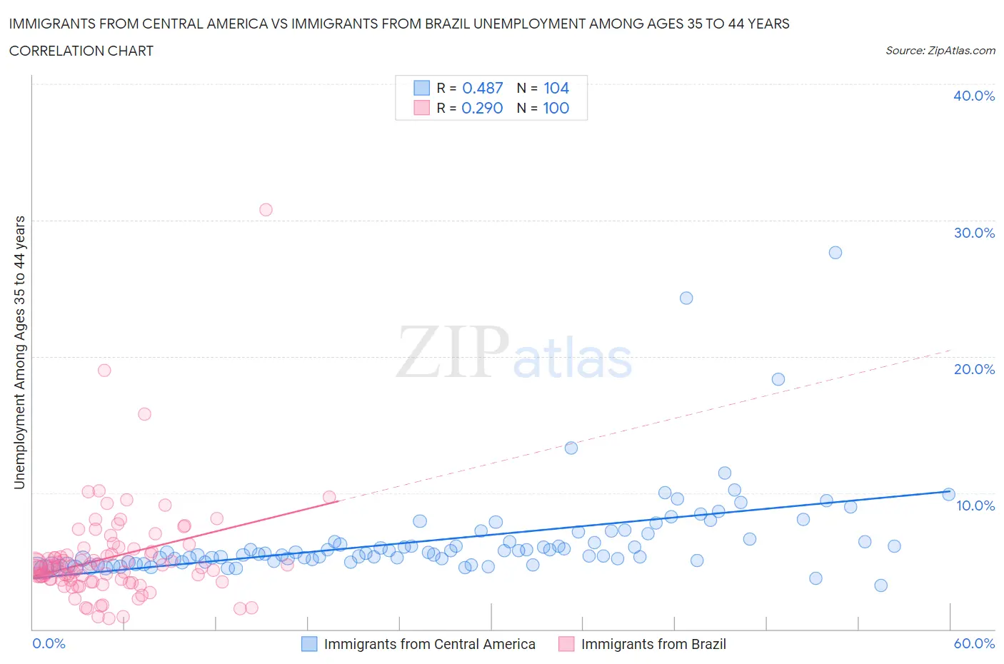 Immigrants from Central America vs Immigrants from Brazil Unemployment Among Ages 35 to 44 years