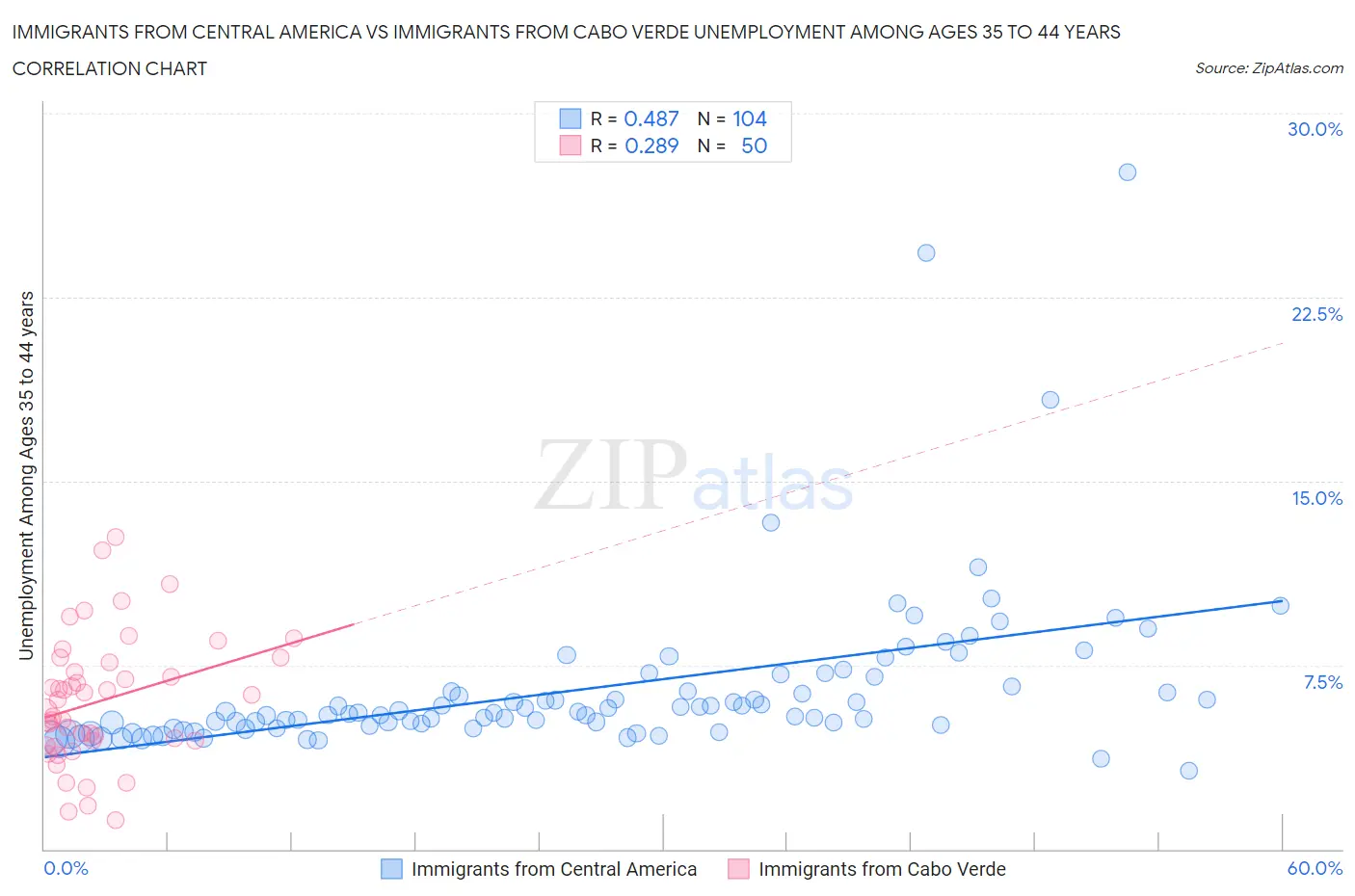 Immigrants from Central America vs Immigrants from Cabo Verde Unemployment Among Ages 35 to 44 years