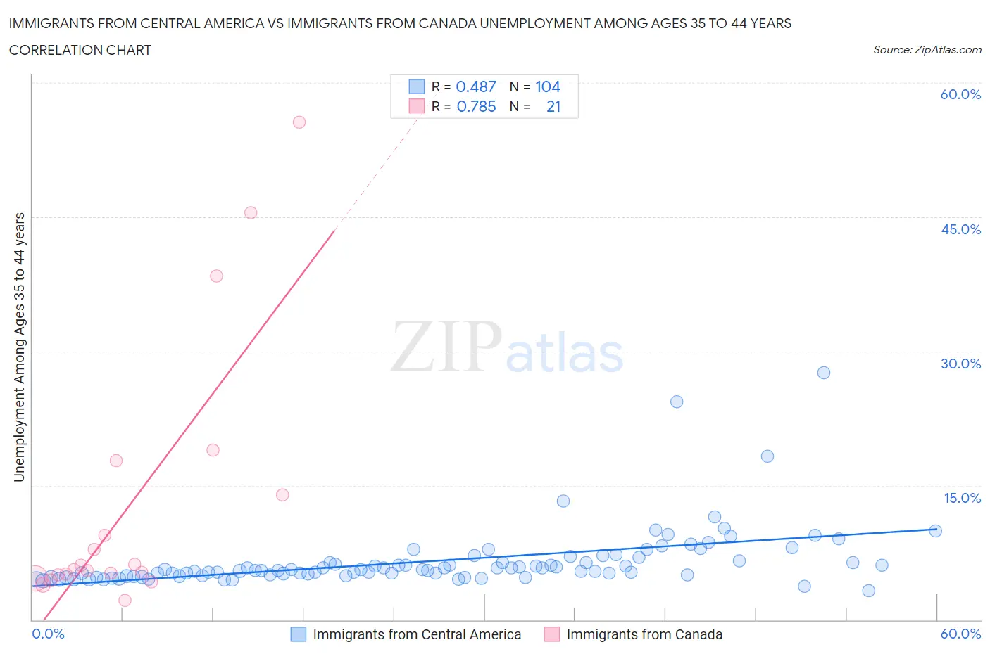 Immigrants from Central America vs Immigrants from Canada Unemployment Among Ages 35 to 44 years