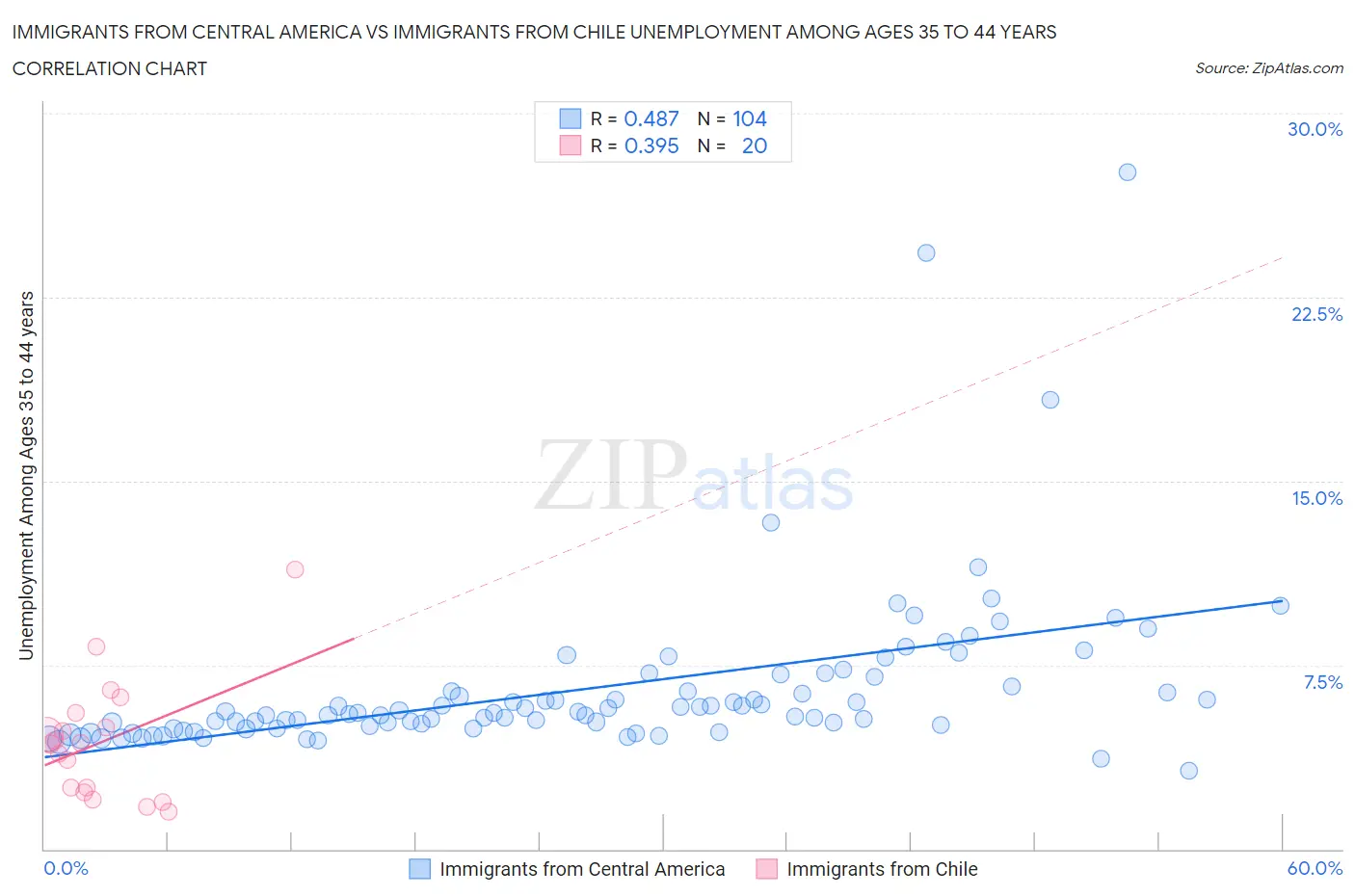 Immigrants from Central America vs Immigrants from Chile Unemployment Among Ages 35 to 44 years