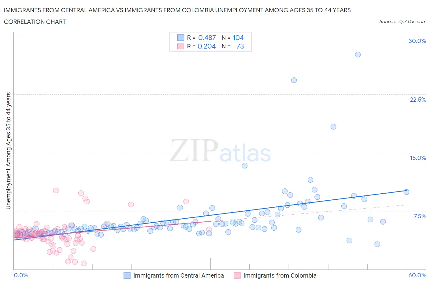 Immigrants from Central America vs Immigrants from Colombia Unemployment Among Ages 35 to 44 years