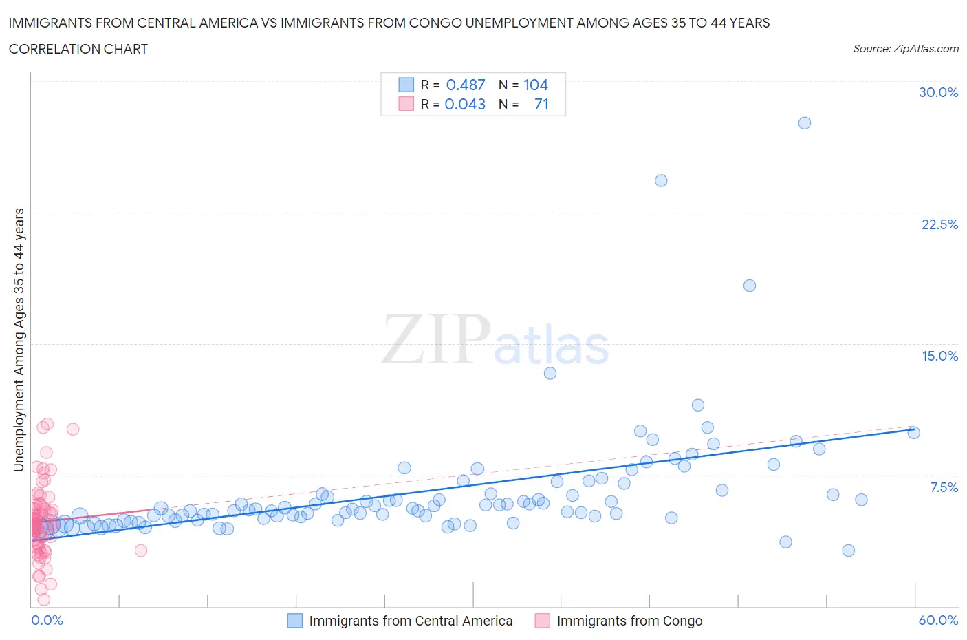 Immigrants from Central America vs Immigrants from Congo Unemployment Among Ages 35 to 44 years