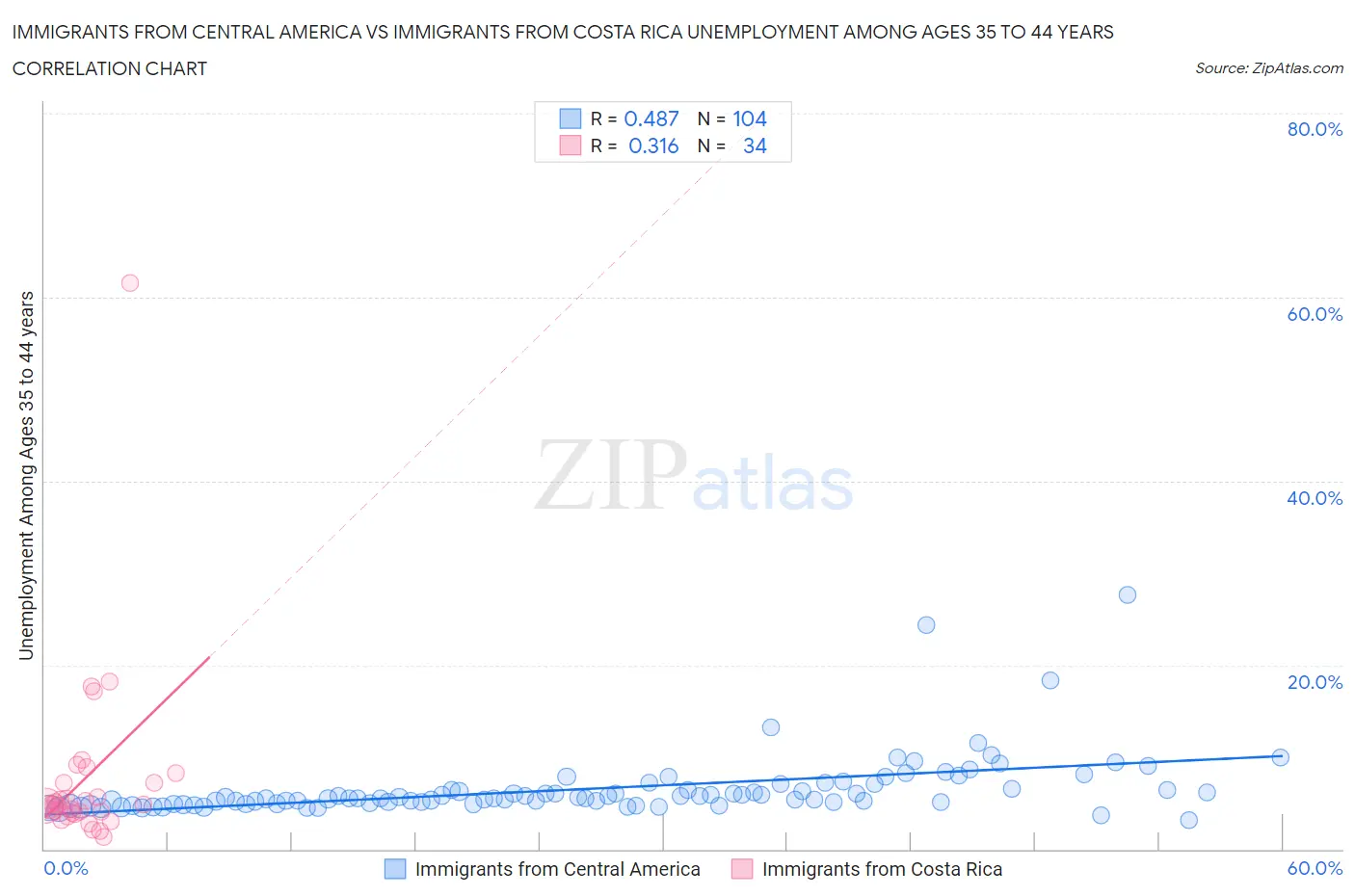 Immigrants from Central America vs Immigrants from Costa Rica Unemployment Among Ages 35 to 44 years