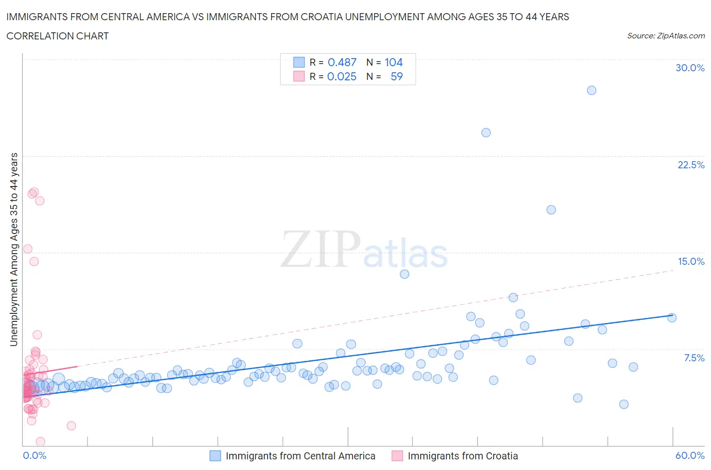 Immigrants from Central America vs Immigrants from Croatia Unemployment Among Ages 35 to 44 years