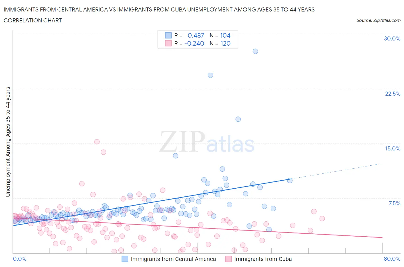 Immigrants from Central America vs Immigrants from Cuba Unemployment Among Ages 35 to 44 years