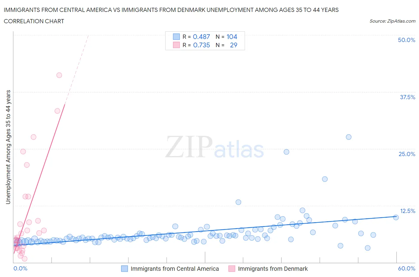 Immigrants from Central America vs Immigrants from Denmark Unemployment Among Ages 35 to 44 years