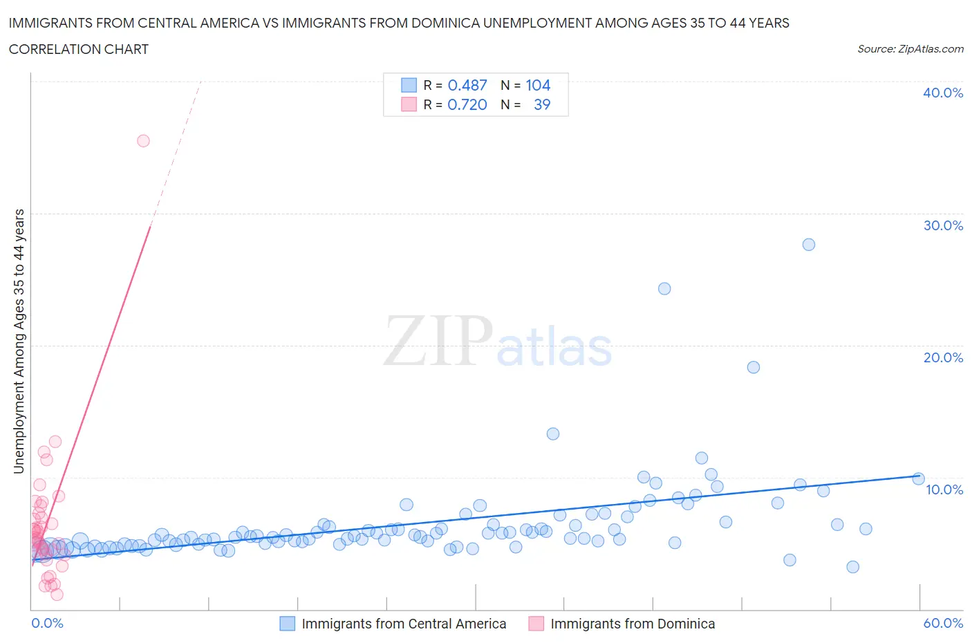 Immigrants from Central America vs Immigrants from Dominica Unemployment Among Ages 35 to 44 years
