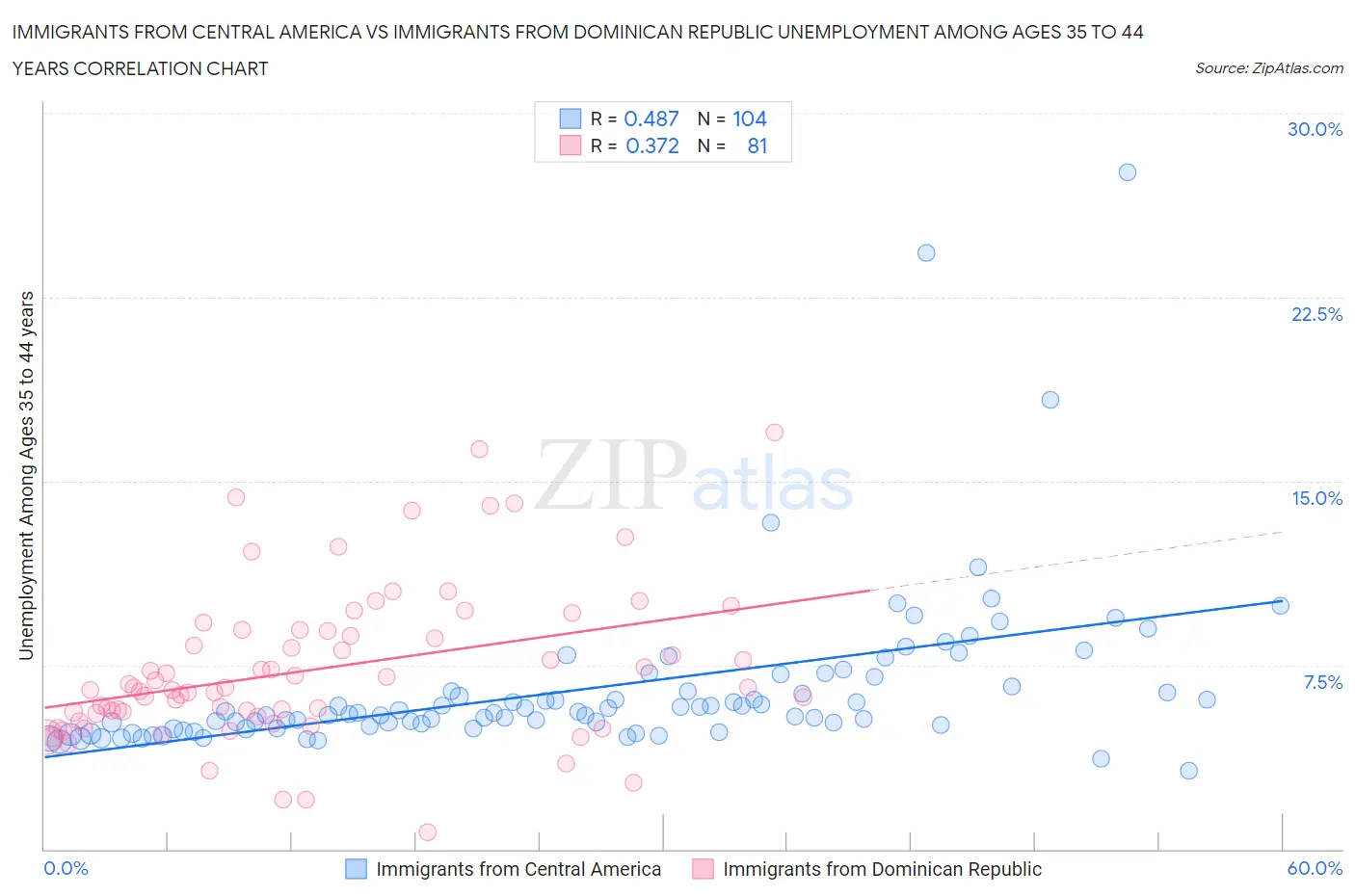 Immigrants from Central America vs Immigrants from Dominican Republic Unemployment Among Ages 35 to 44 years