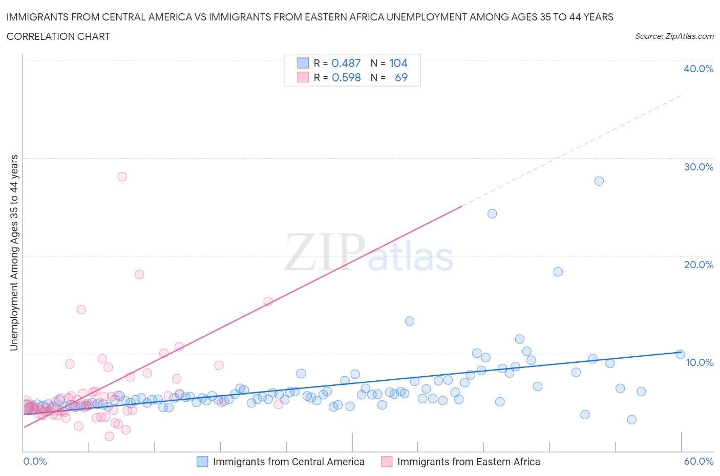 Immigrants from Central America vs Immigrants from Eastern Africa Unemployment Among Ages 35 to 44 years