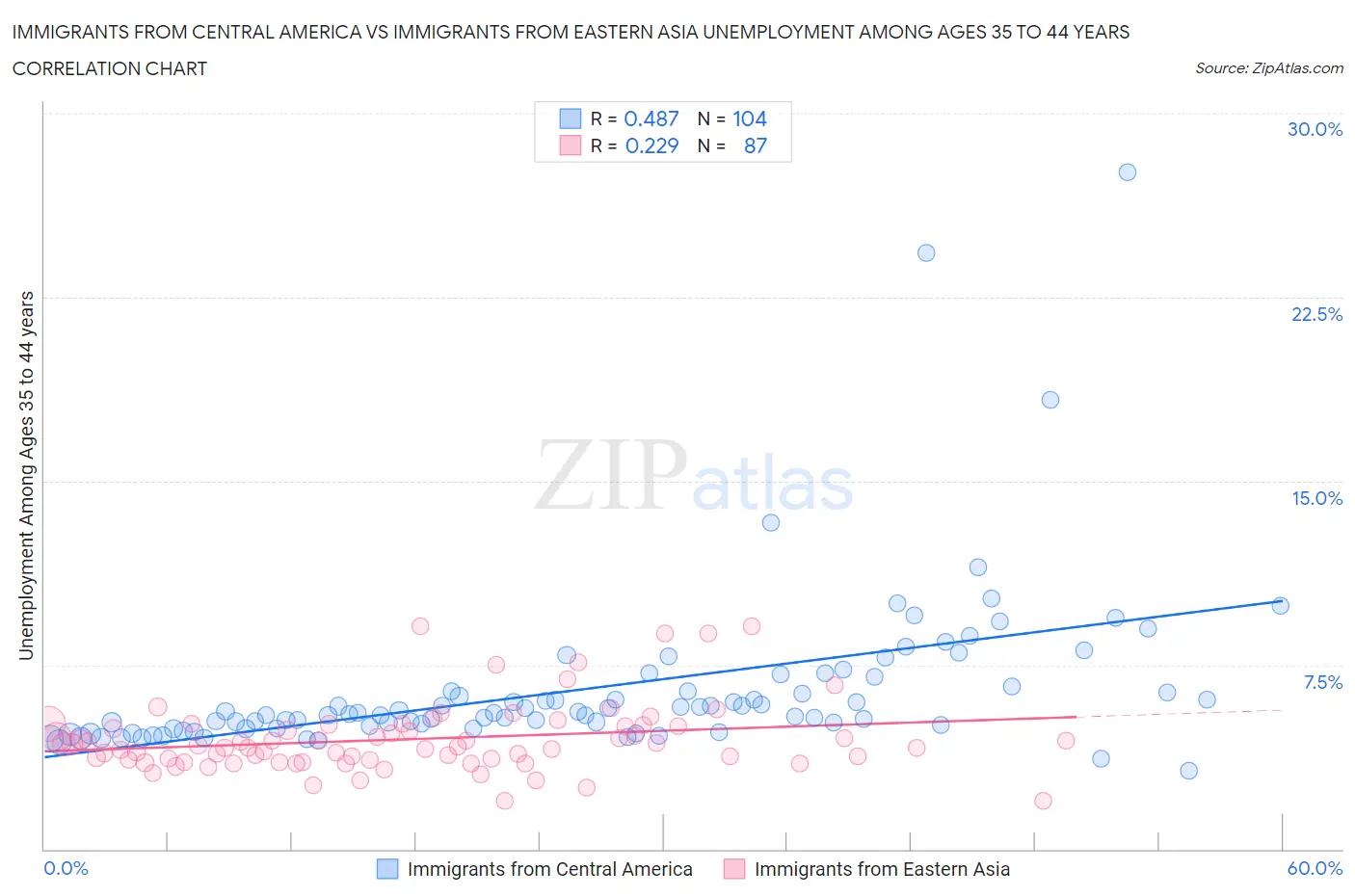 Immigrants from Central America vs Immigrants from Eastern Asia Unemployment Among Ages 35 to 44 years