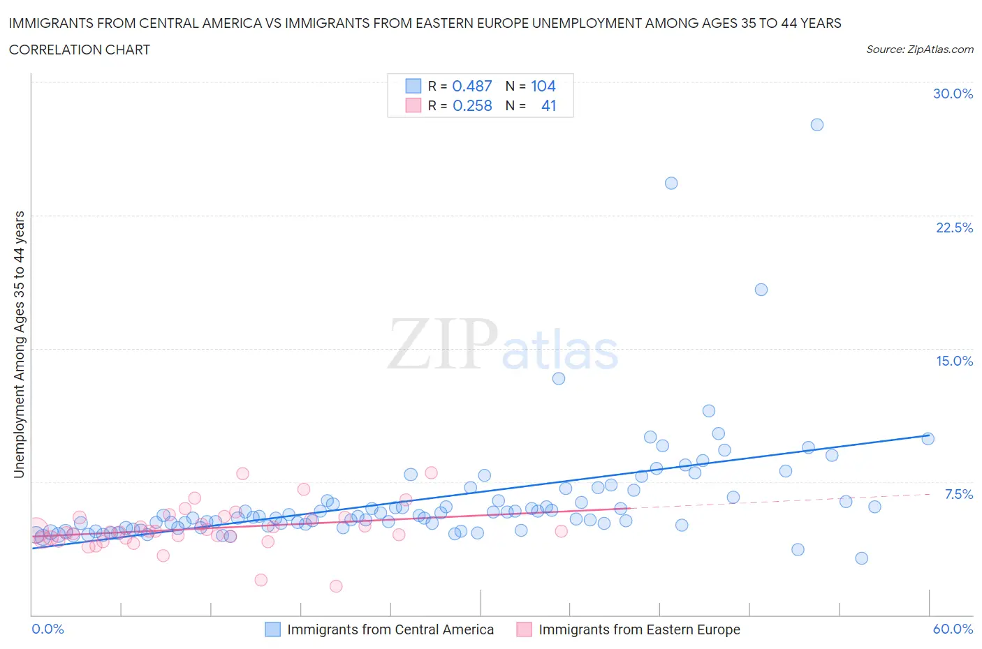 Immigrants from Central America vs Immigrants from Eastern Europe Unemployment Among Ages 35 to 44 years