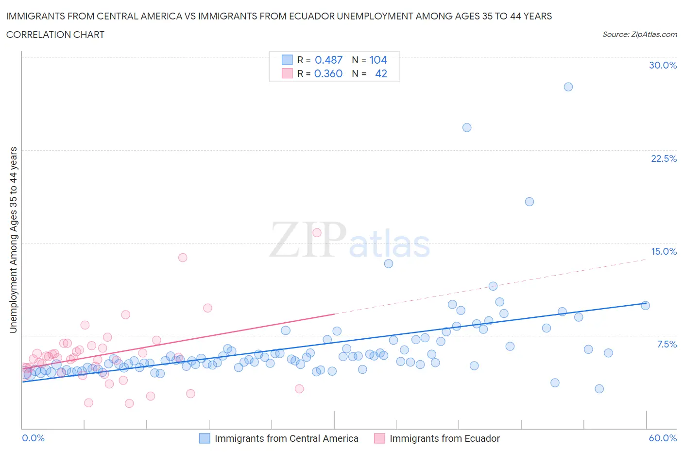 Immigrants from Central America vs Immigrants from Ecuador Unemployment Among Ages 35 to 44 years