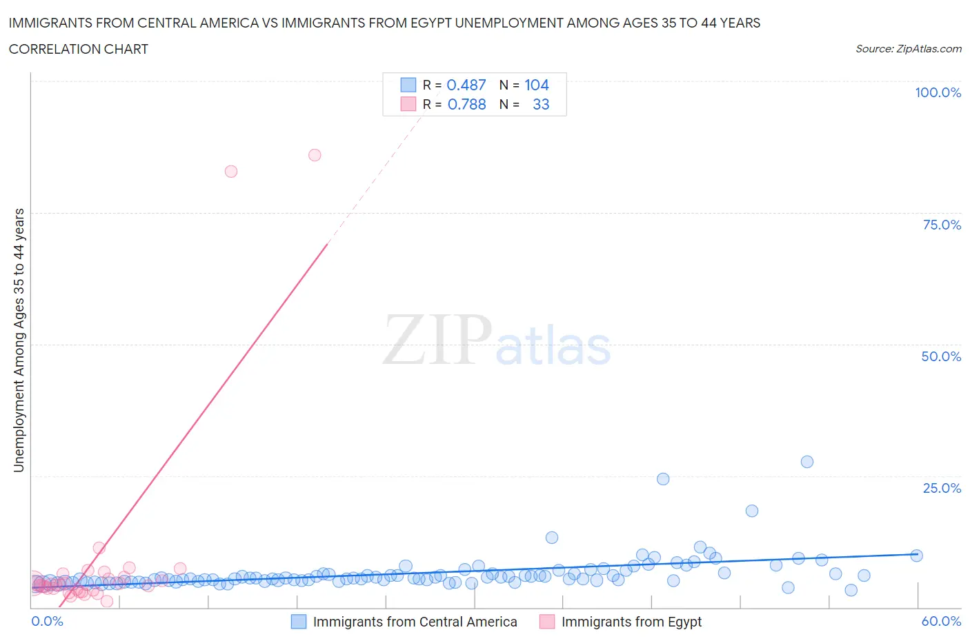 Immigrants from Central America vs Immigrants from Egypt Unemployment Among Ages 35 to 44 years