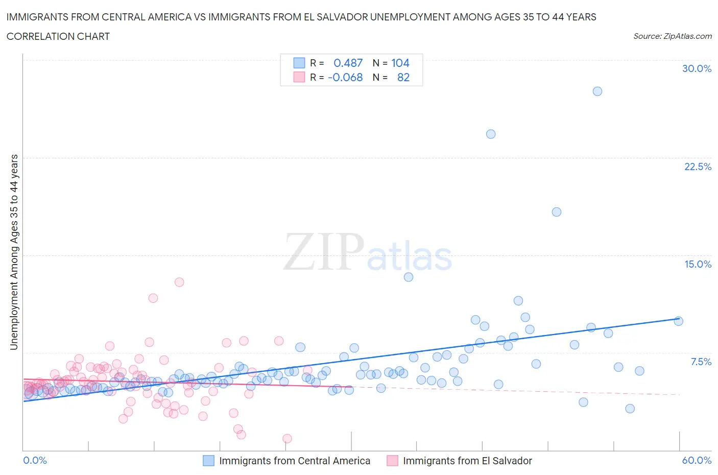 Immigrants from Central America vs Immigrants from El Salvador Unemployment Among Ages 35 to 44 years