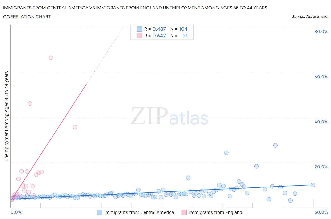 Immigrants from Central America vs Immigrants from England Unemployment Among Ages 35 to 44 years