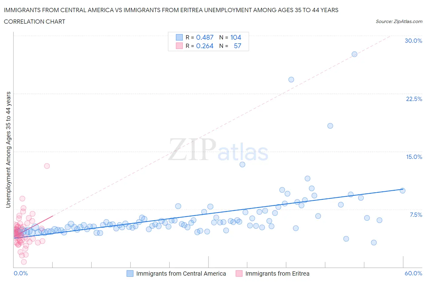 Immigrants from Central America vs Immigrants from Eritrea Unemployment Among Ages 35 to 44 years