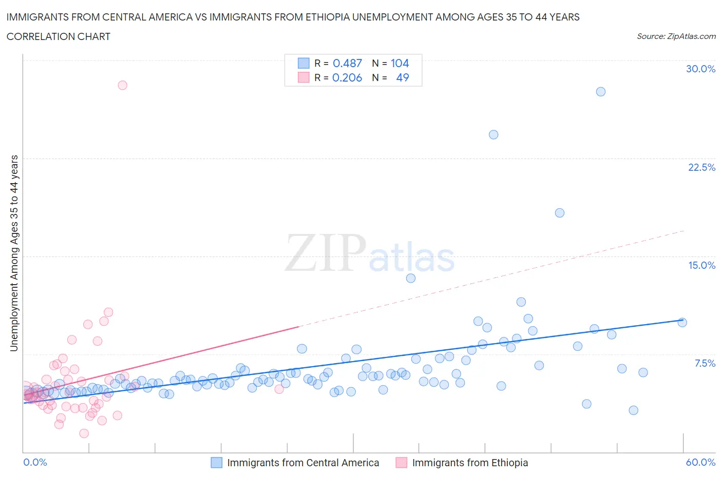 Immigrants from Central America vs Immigrants from Ethiopia Unemployment Among Ages 35 to 44 years