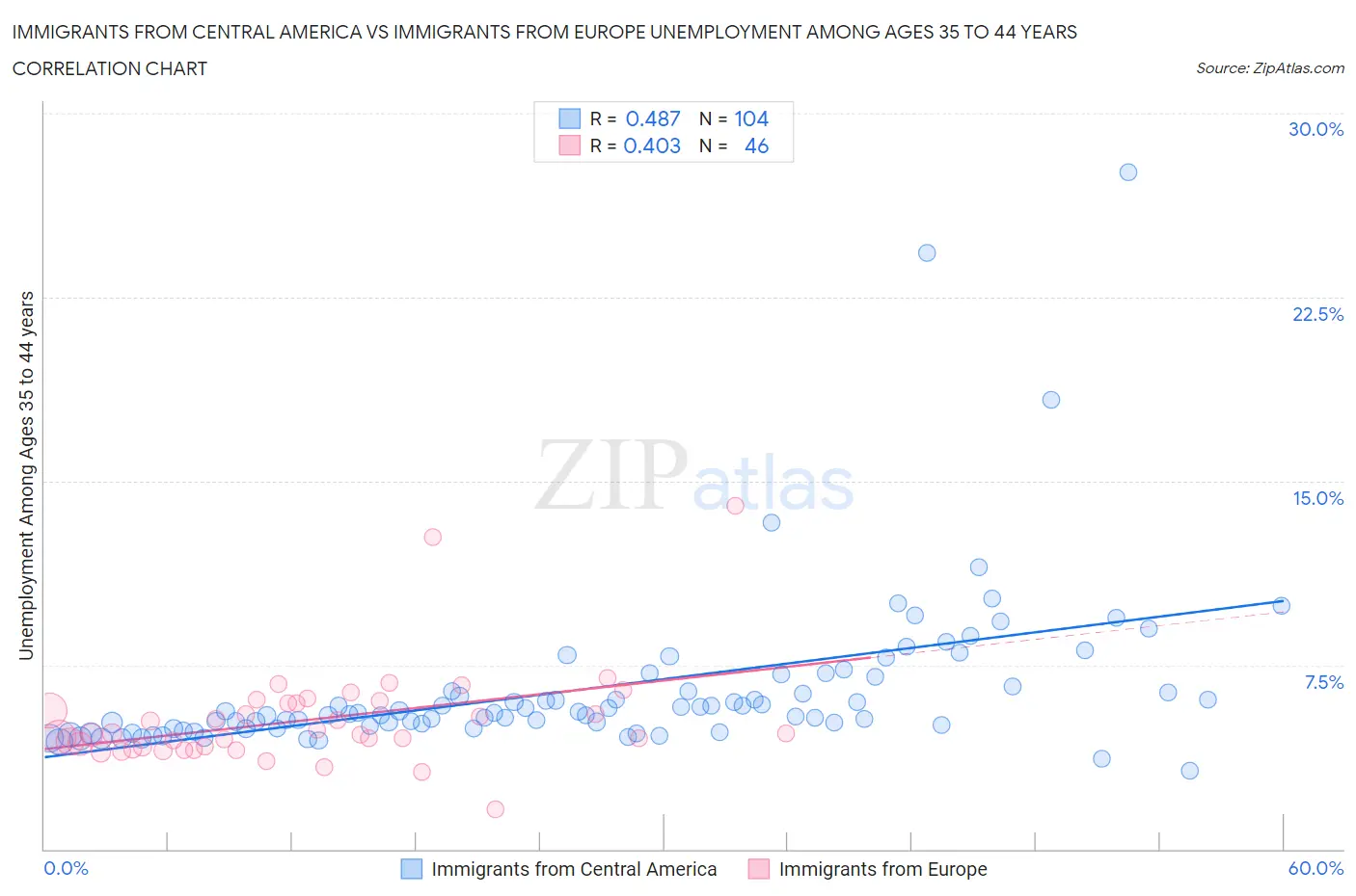 Immigrants from Central America vs Immigrants from Europe Unemployment Among Ages 35 to 44 years