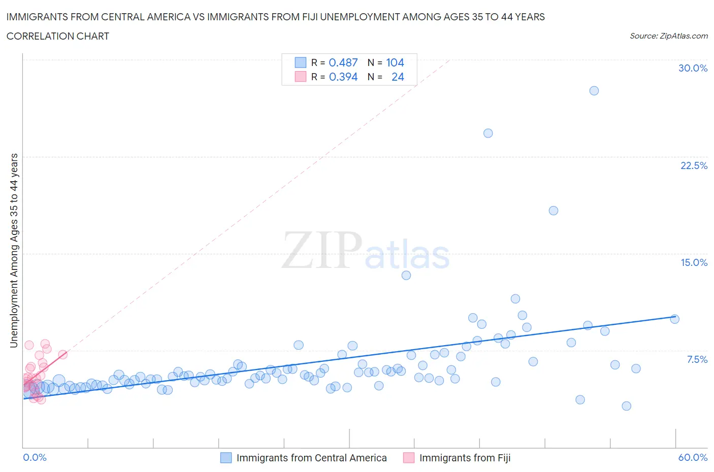 Immigrants from Central America vs Immigrants from Fiji Unemployment Among Ages 35 to 44 years