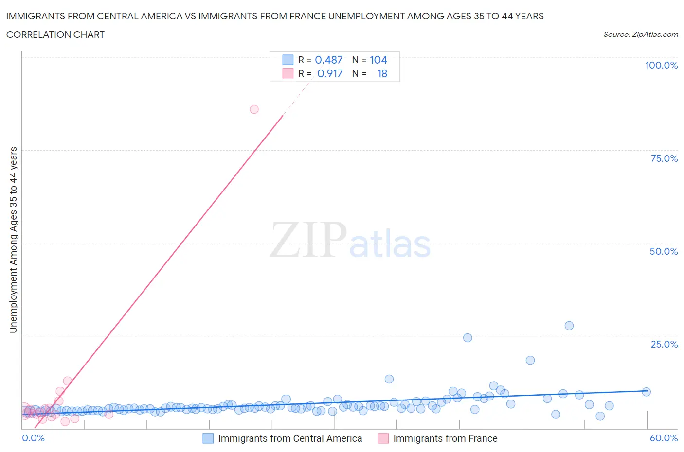 Immigrants from Central America vs Immigrants from France Unemployment Among Ages 35 to 44 years