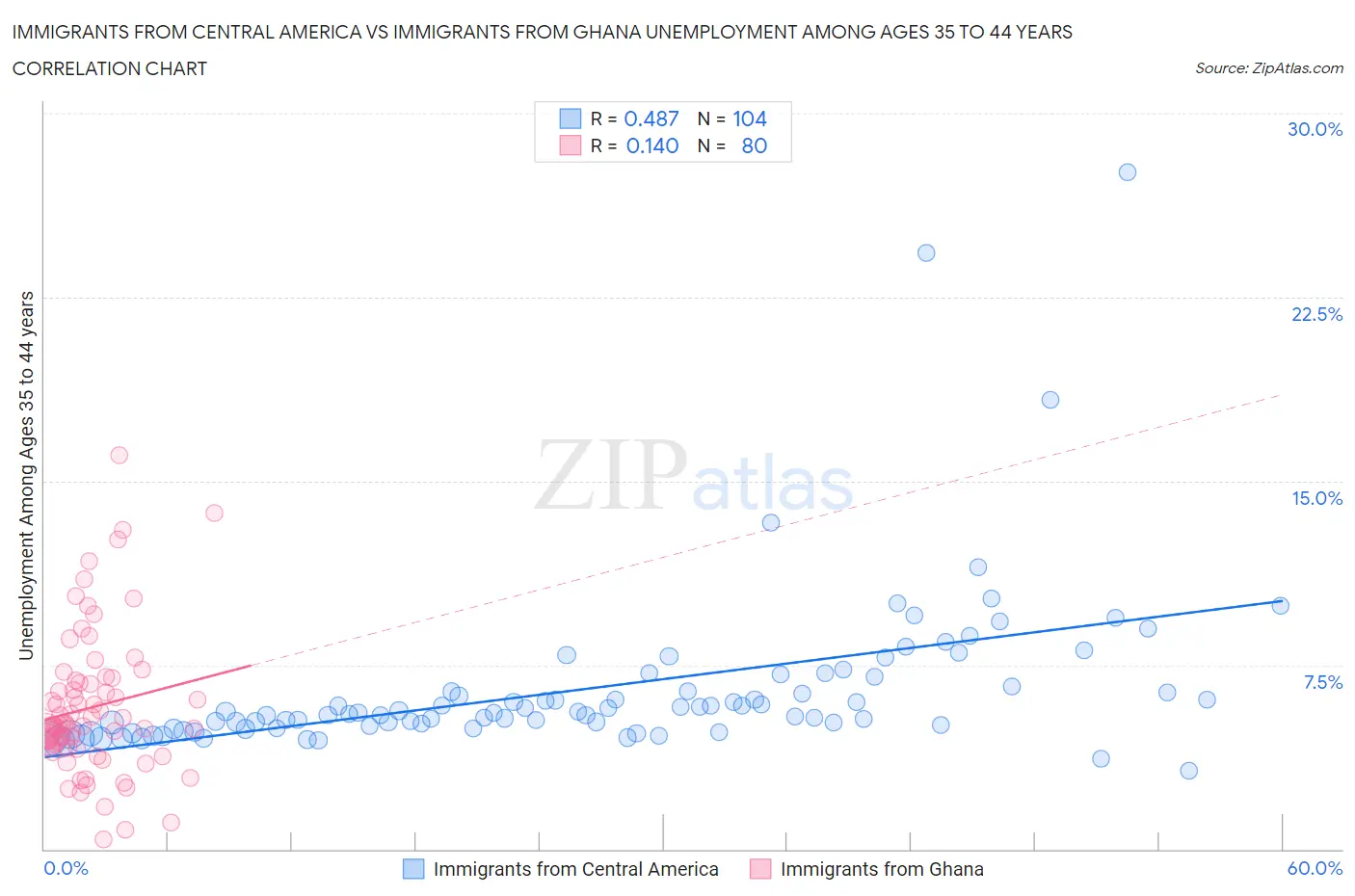 Immigrants from Central America vs Immigrants from Ghana Unemployment Among Ages 35 to 44 years