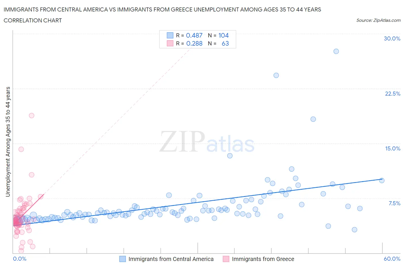 Immigrants from Central America vs Immigrants from Greece Unemployment Among Ages 35 to 44 years