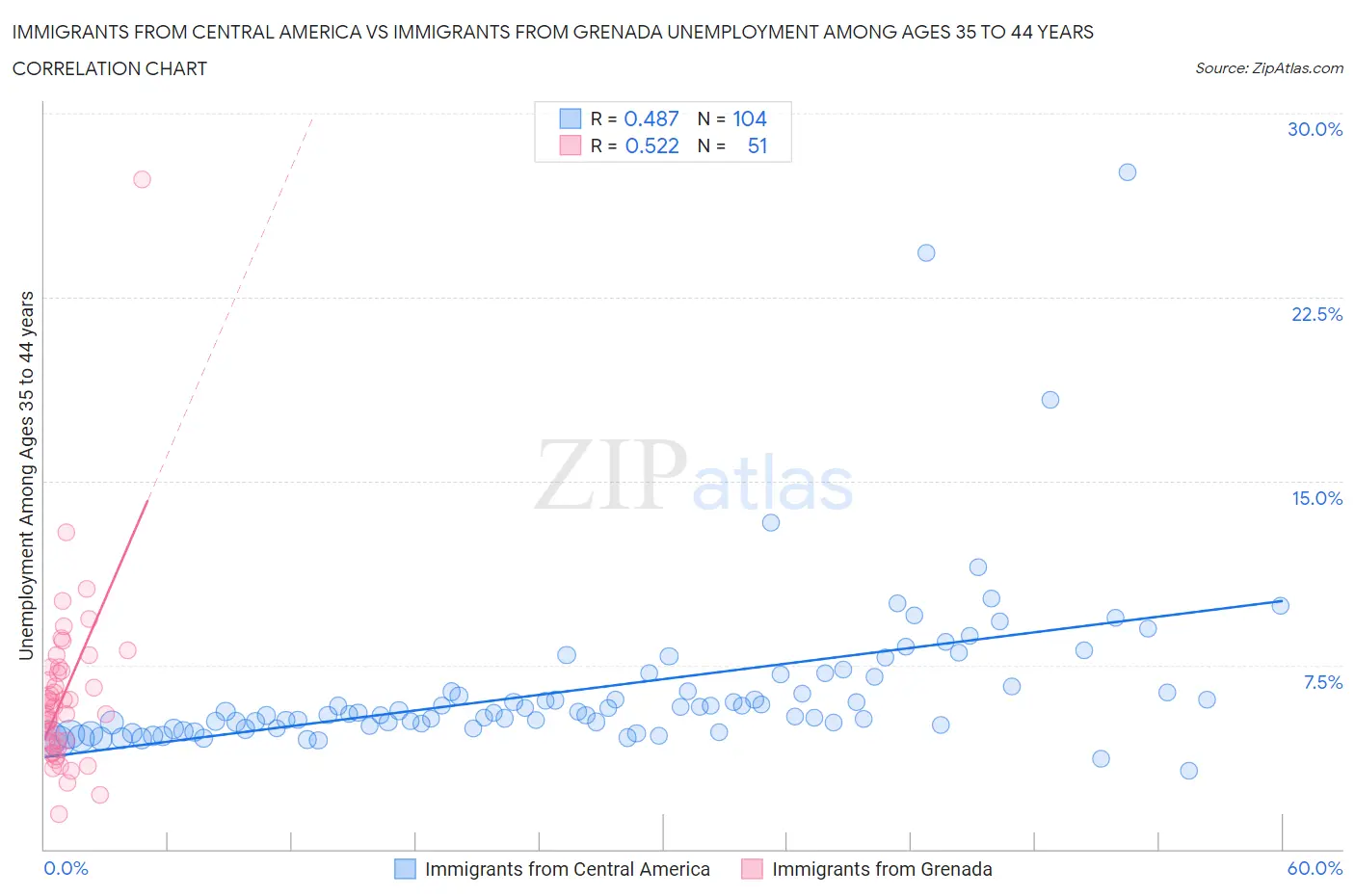 Immigrants from Central America vs Immigrants from Grenada Unemployment Among Ages 35 to 44 years