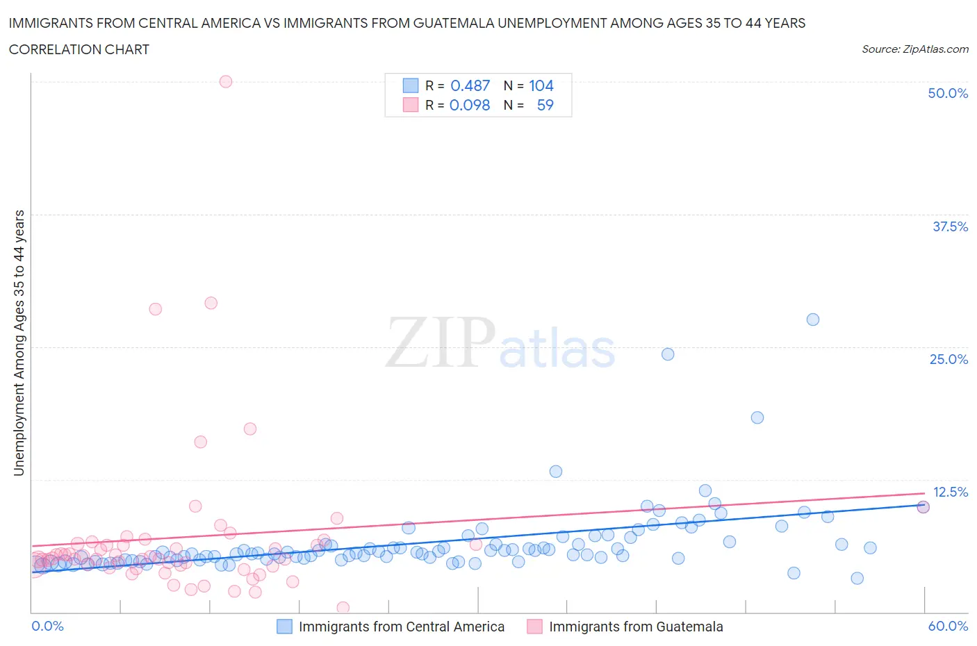 Immigrants from Central America vs Immigrants from Guatemala Unemployment Among Ages 35 to 44 years