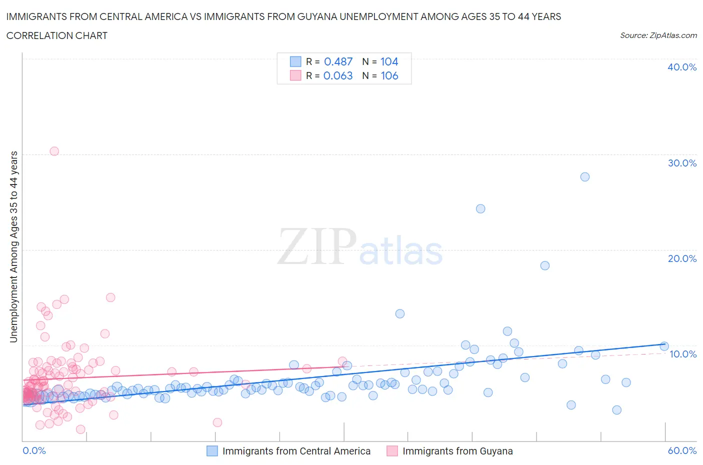 Immigrants from Central America vs Immigrants from Guyana Unemployment Among Ages 35 to 44 years