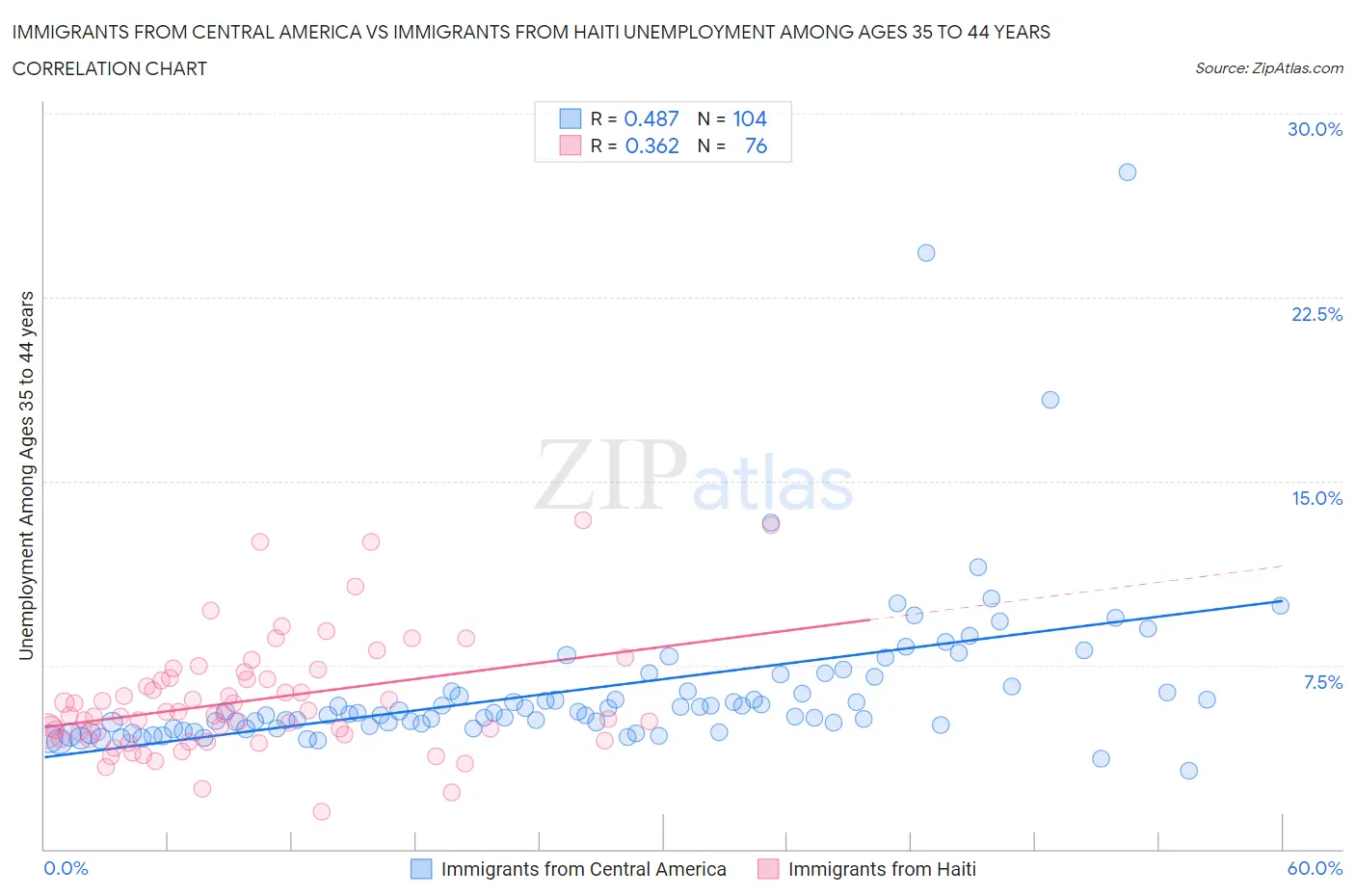 Immigrants from Central America vs Immigrants from Haiti Unemployment Among Ages 35 to 44 years