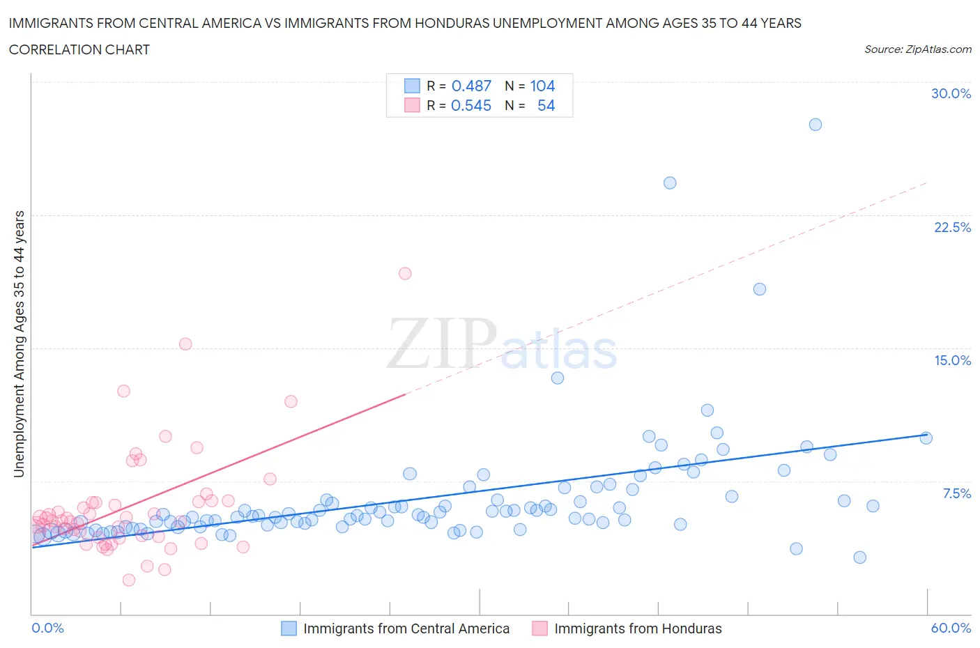 Immigrants from Central America vs Immigrants from Honduras Unemployment Among Ages 35 to 44 years