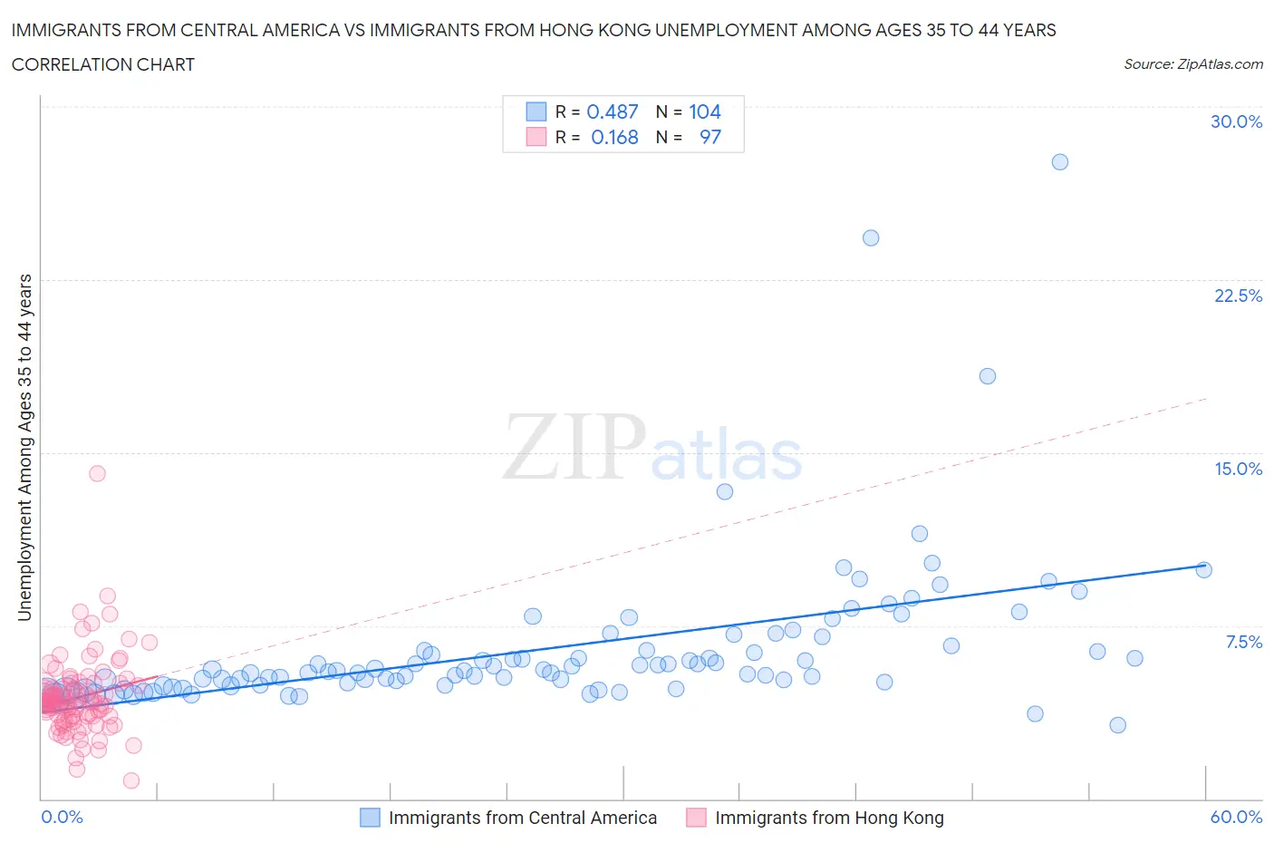 Immigrants from Central America vs Immigrants from Hong Kong Unemployment Among Ages 35 to 44 years