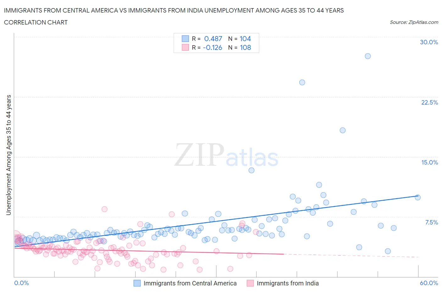 Immigrants from Central America vs Immigrants from India Unemployment Among Ages 35 to 44 years