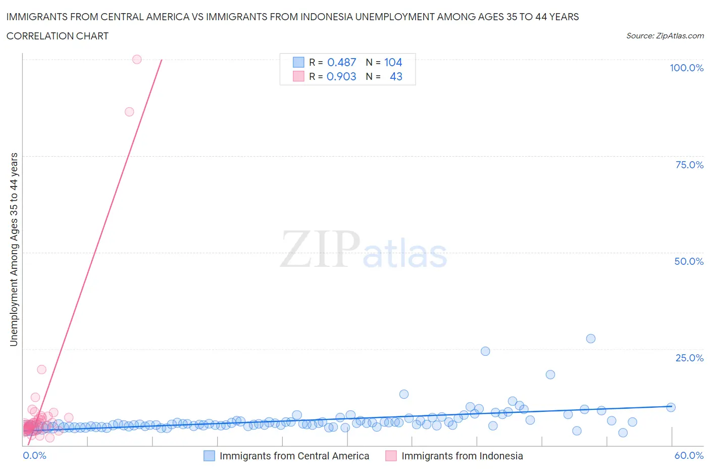 Immigrants from Central America vs Immigrants from Indonesia Unemployment Among Ages 35 to 44 years