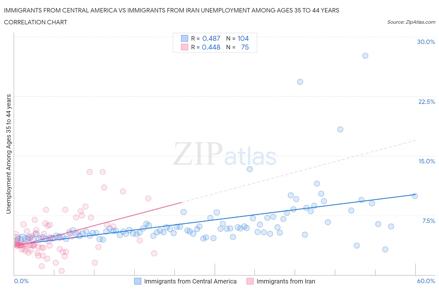 Immigrants from Central America vs Immigrants from Iran Unemployment Among Ages 35 to 44 years