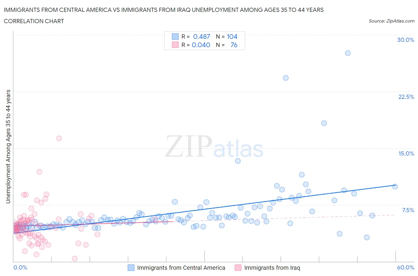 Immigrants from Central America vs Immigrants from Iraq Unemployment Among Ages 35 to 44 years